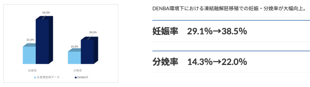 DENBA Health不妊治療