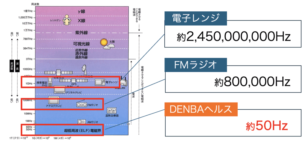 DENBA Health周波数比較